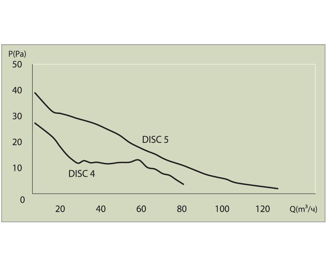 Вентилятор ERA DISC 4 d100