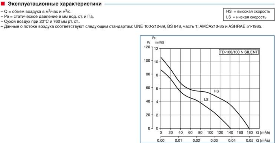 Канальный вентилятор Soler & Palau TD 250/100 Silent
