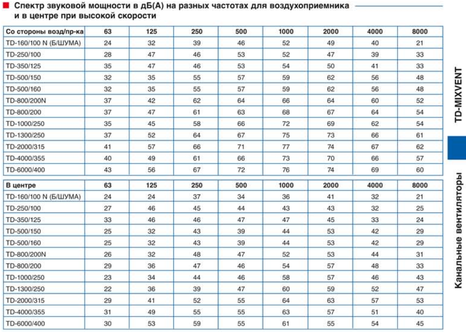Канальный вентилятор Soler & Palau TD 250/100 Silent