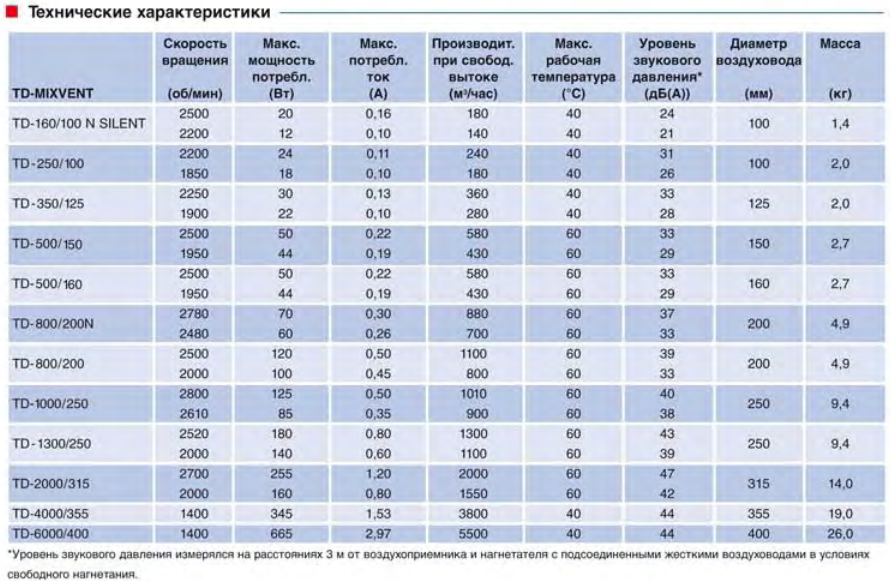 Канальный вентилятор Soler & Palau TD 250/100 Silent