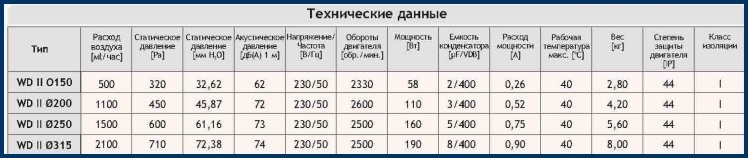 Вентилятор крышный Dospel WD II 150