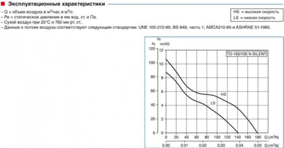 Канальный вентилятор Soler & Palau TD 250/100 Silent