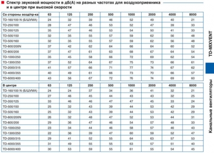 Канальный вентилятор Soler & Palau TD 250/100 Silent
